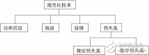  RF放大器非線性測量技術--數字預失真效果