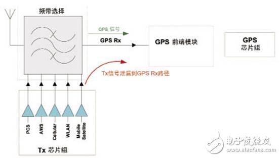 改善同步操作提高GPS的接收器靈敏度