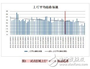  移動GSM網絡降低網絡底噪干擾