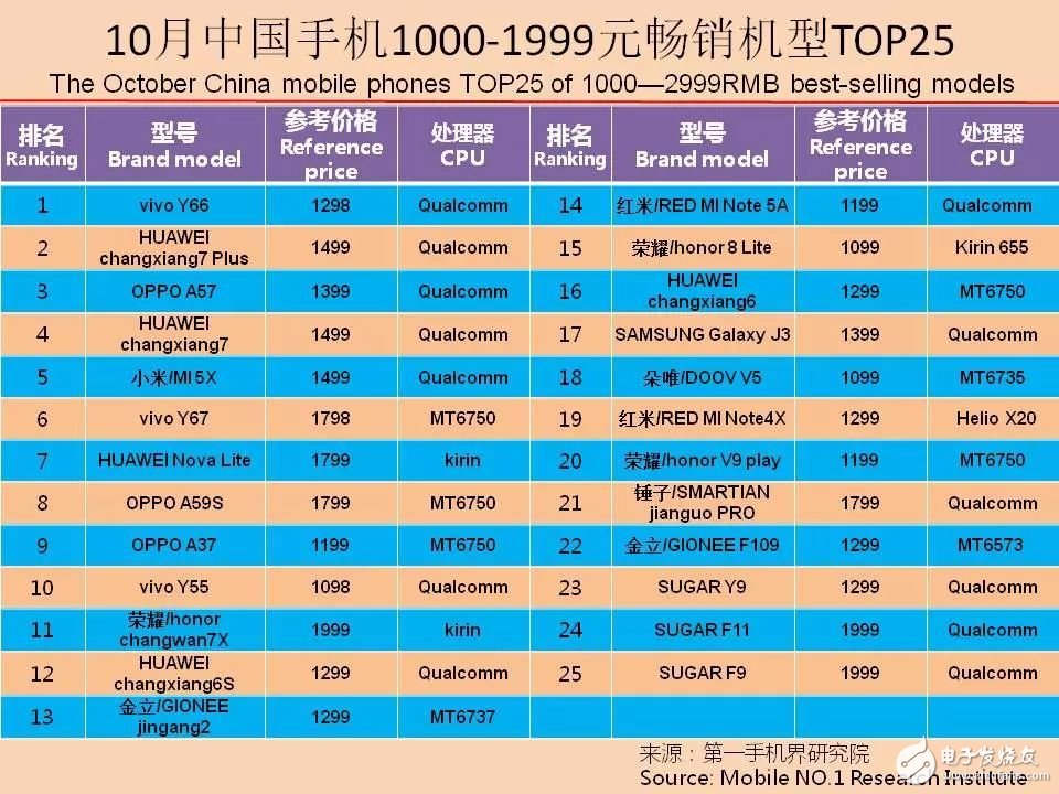 2017年10月中國熱銷千元機市場分析報告