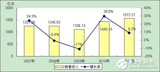 分析中國CMMB、TD－LTE終端芯片市場報告