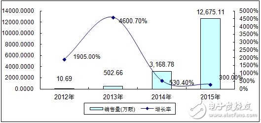 分析中國CMMB、TD－LTE終端芯片市場報告