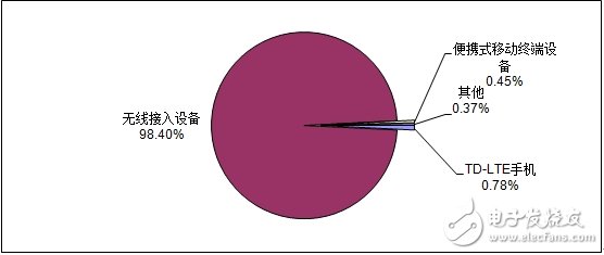 分析中國CMMB、TD－LTE終端芯片市場報告