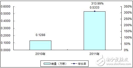 分析中國CMMB、TD－LTE終端芯片市場報告