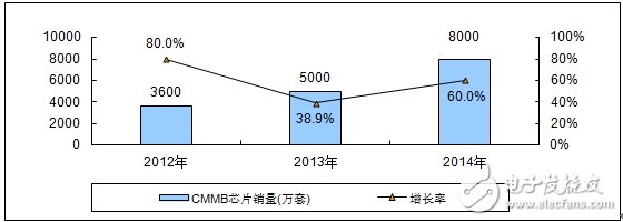 分析中國CMMB、TD－LTE終端芯片市場報告