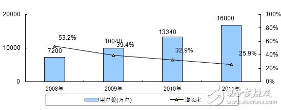 分析中國CMMB、TD－LTE終端芯片市場報告