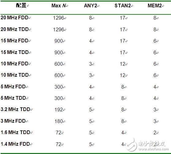  4G空中接口通用的OFDMA和MIMO技術