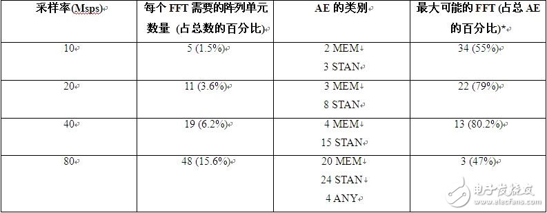  4G空中接口通用的OFDMA和MIMO技術