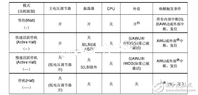 stm8 halt低功耗模式