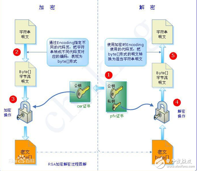 rsa加密算法詳解與舉例說明