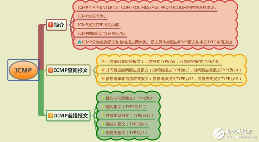 icmp協(xié)議行為分析研究