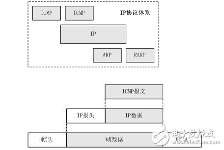 icmp協議屬于哪一層?有些什么特點