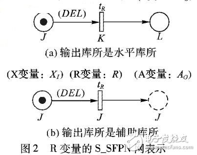 隨機函數Petri網的動力學關聯分析模型