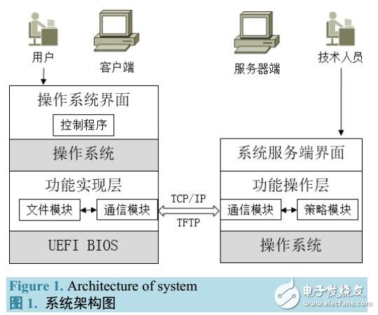 基于固件系統保護控制代碼的安全性