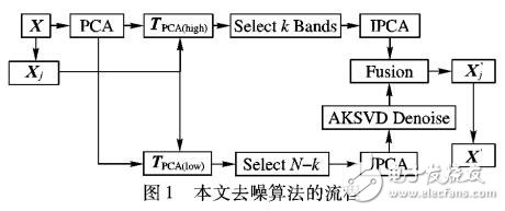 自適應噪聲估計特性的字典學習去噪算法