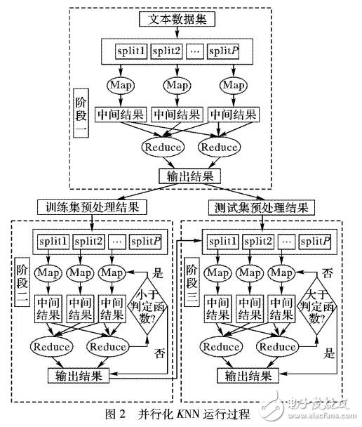 基于Spark框架與聚類優(yōu)化的高效KNN分類算法