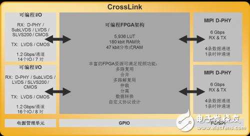 全新的CROSSLINK解決方案應用實例支持更多使用場景