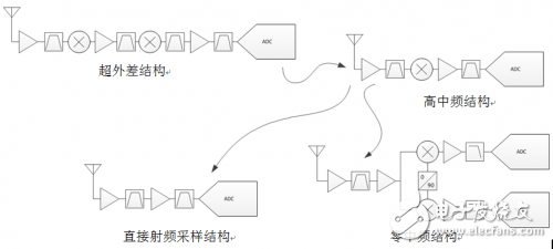 高速模數轉換器大變革，射頻采樣依舊是老思路？