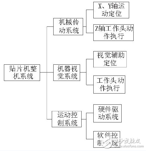 STM32F103的貼片機控制系統的設計