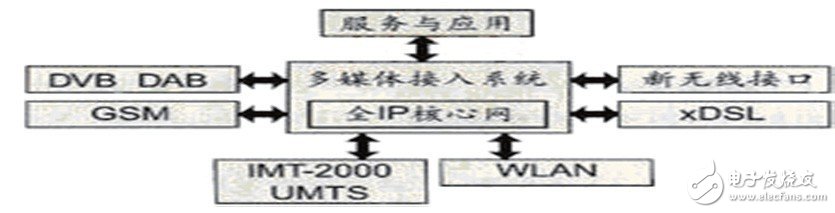  4G關鍵技術及挑戰