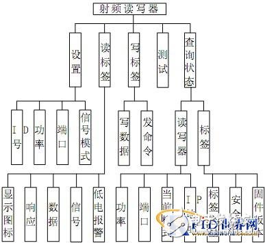  基于RFID技術的物聯網銷售應用系統研究