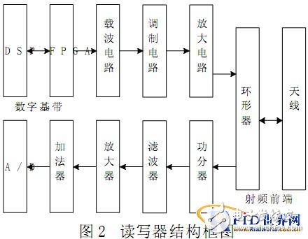  基于RFID技術的物聯網銷售應用系統研究