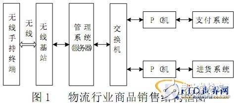  基于RFID技術的物聯網銷售應用系統研究