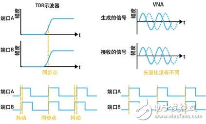  網(wǎng)絡(luò)分析儀與采樣示波器TDR的優(yōu)勢比較