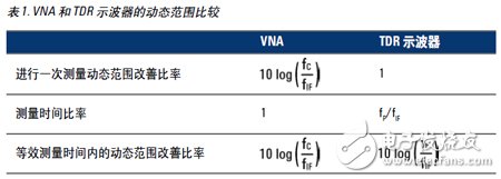  網(wǎng)絡(luò)分析儀與采樣示波器TDR的優(yōu)勢比較