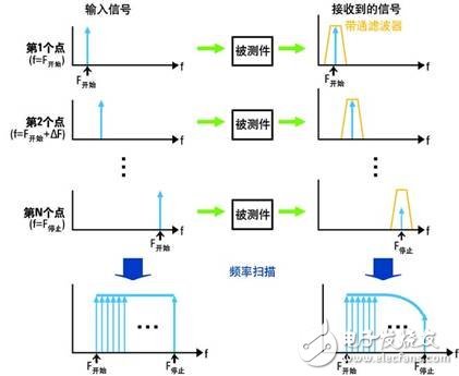  網絡分析儀與采樣示波器TDR的優勢比較