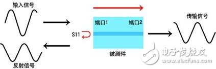  網絡分析儀與采樣示波器TDR的優勢比較