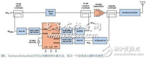  RF預(yù)失真修正信號