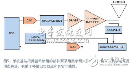  RF預(yù)失真修正信號