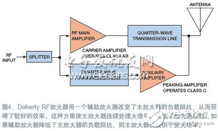  RF預(yù)失真修正信號