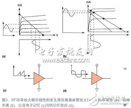  RF預(yù)失真修正信號