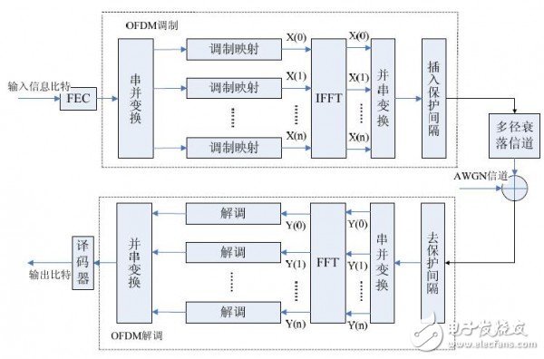  Wi-Fi產品中的OFDM技術