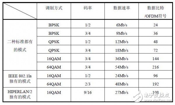  Wi-Fi產品中的OFDM技術