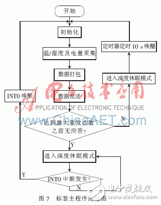  極低功耗溫濕度傳感有源RFID的標簽的設計