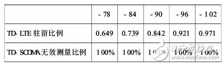  TD-SCDMA到TD-LTE跨系統小區重選仿真研究