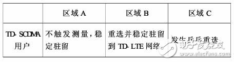  TD-SCDMA到TD-LTE跨系統小區重選仿真研究