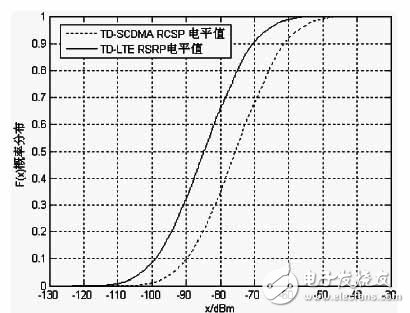  TD-SCDMA到TD-LTE跨系統小區重選仿真研究