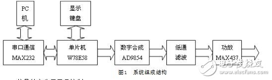 基于AD9854的信號(hào)發(fā)生器設(shè)計(jì)