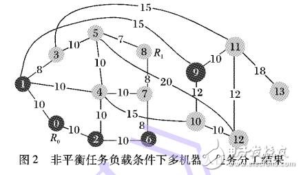 基于交換樹的多機器人任務協調與負荷平衡方法