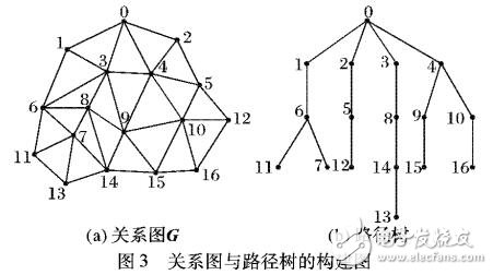 基于非均等分區的無線傳感器網絡路由協議