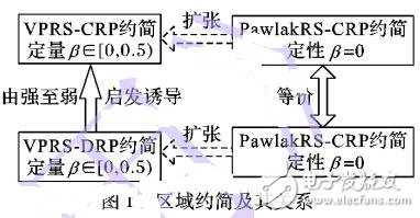 變精度粗糙集的區域屬性約簡及其結構啟發算法