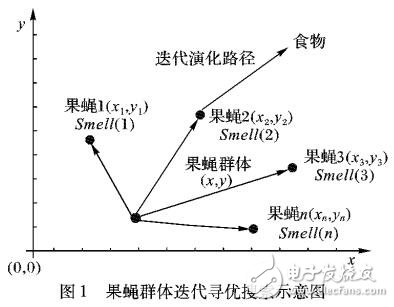 基于模擬退火思想的果蠅優化算法