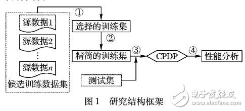 跨項目缺陷預測的訓練數據新的視角