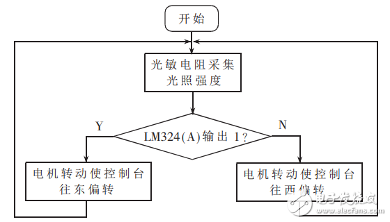 基于比較器lm324的光電探測(cè)器控制電路的設(shè)計(jì)與實(shí)現(xiàn)