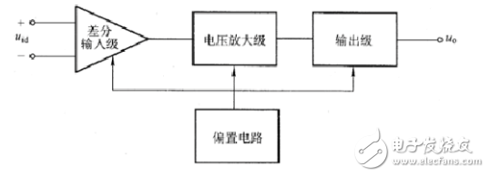 集成運算放大器（以后簡稱集成運放）是一種高電壓增益、高輸入電阻和低輸出電阻的多級直接耦合放大電路。它的類型很多，電路也不一樣，但結構具有共同之處，下圖所示為集成運放的內(nèi)部電路組成框圖。圖中輸入級一般是由BJT、JFET或MOSFET組成的差動放大電路，利用它的對稱特性可以提高整個電路的共模抑制比和其他方面的性能，它的兩個輸人端構成整個電路的反相輸入端和同相輸入端。電壓放大級的主要作用是提高電壓增益，它可由一級或多級放大電路組成。輸出級一般由電壓跟隨器或互補電壓跟隨器構成，以降低輸出電阻，提高帶負載能力。偏置電路是為各級提供合適的工作電流。此外還有一些輔助環(huán)節(jié)。如電平移動電路，過載保護電路以及高頻補償電路等。