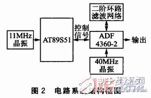  基于ADF4360-2的1GHz頻率合成器設計